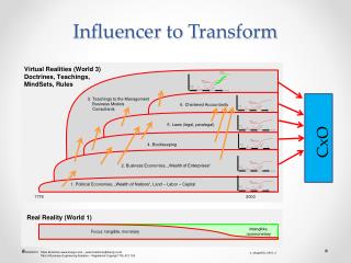 Influencer to Transform