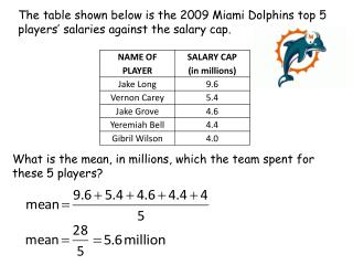 The table shown below is the 2009 Miami Dolphins top 5 players’ salaries against the salary cap.
