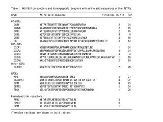 Table 1. HIV/SIV coreceptors and formylpeptide receptors with amino acid sequences of their NTRs.