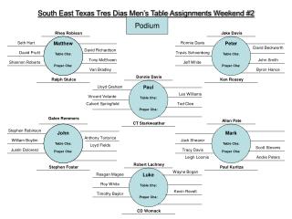 South East Texas Tres Dias Men’s Table Assignments Weekend #2