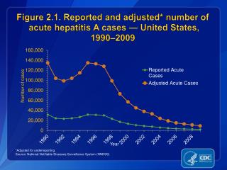 Figure 2.1. Reported and adjusted* number of acute hepatitis A cases — United States, 1990–2009