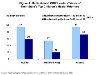 Figure 1. Medicaid and CHIP Leaders’ Views of Their State’s Top Children’s Health Priorities