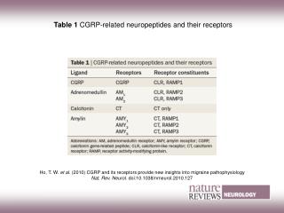 Table 1 CGRP-related neuropeptides and their receptors