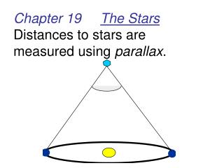 Chapter 19 The Stars Distances to stars are measured using parallax .