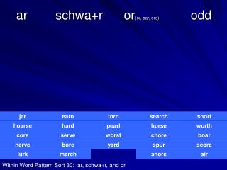 ar schwa+r or (or, oar, ore) odd