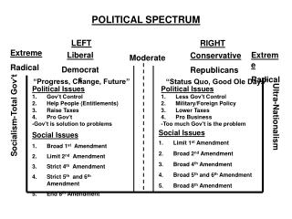 PPT - POLITICAL IDEOLOGIES and The Political Spectrum PowerPoint ...