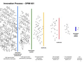 Innovation Process – OPIM 651