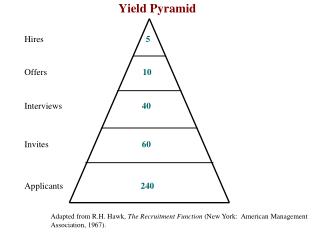 Yield Pyramid