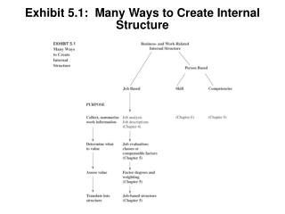 Exhibit 5.1: Many Ways to Create Internal Structure
