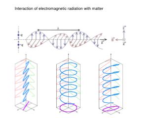 Interaction of electromagnetic radiation with matter