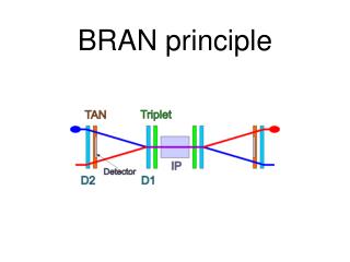 BRAN principle