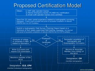 Proposed Certification Model