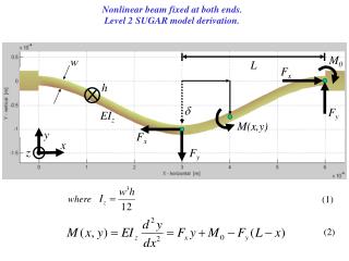 Nonlinear beam fixed at both ends.