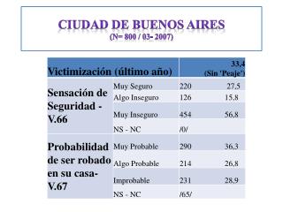 Ciudad de Buenos Aires (n= 800 / 03- 2007)