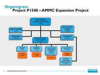 Organogram Project P1508 – AMMC Expansion Project