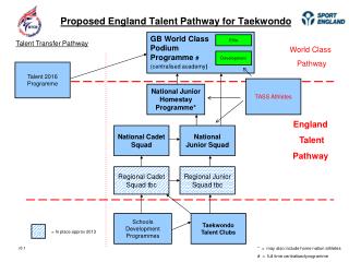 Proposed England Talent Pathway for Taekwondo