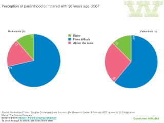 Perception of parenthood compared with 30 years ago, 2007