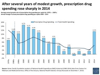 After several y ears of modest g rowth , prescription drug spending r ose sharply in 2014