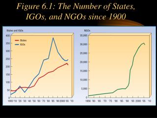 Figure 6.1: The Number of States, IGOs, and NGOs since 1900