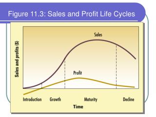Figure 11.3: Sales and Profit Life Cycles
