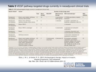 Table 3 VEGF pathway‑targeted drugs currently in neoadjuvant clinical trials