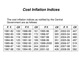 Cost Inflation Indices