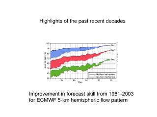 Improvement in forecast skill from 1981-2003 for ECMWF 5-km hemispheric flow pattern