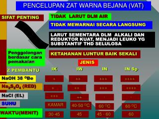 PENCELUPAN ZAT WARNA BEJANA (VAT)