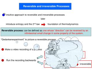 Reversible and irreversible Processes