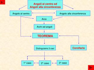 Angoli al centro ed Angoli alla circonferenza