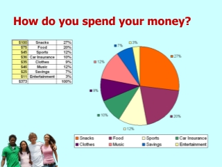 How do you spend your money?