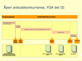 Åpen anbudskonkurranse, FOA del III