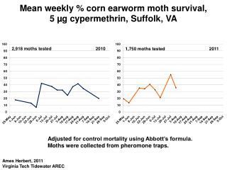 Mean weekly % corn earworm moth survival, 5 µg cypermethrin , Suffolk, VA