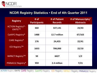 NCDR Registry Statistics • End of 4th Quarter 2011