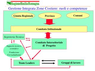 Gestione Integrata Zone Costiere: ruoli e competenze