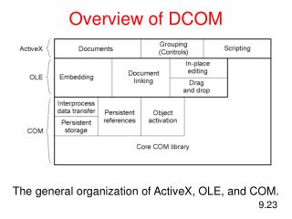 Overview of DCOM