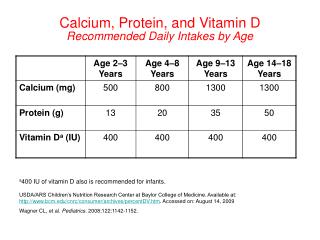 Calcium, Protein, and Vitamin D Recommended Daily Intakes by Age