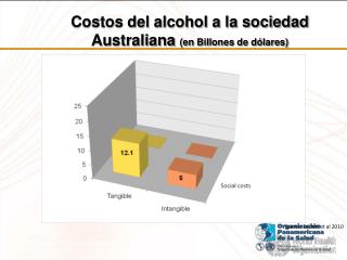 Costos del alcohol a la sociedad Australiana (en Billones de dólares)