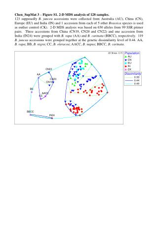 Chen_SupMat 3 â€“ Figure S1. 2-D MDS analysis of 128 samples.