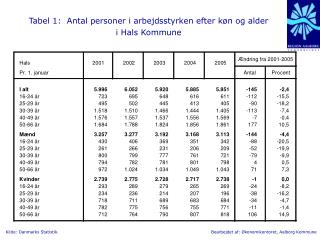 Tabel 1: Antal personer i arbejdsstyrken efter kÃ¸n og alder i Hals Kommune