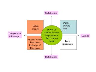 Driver of competitiveness Requirements. Intervention built