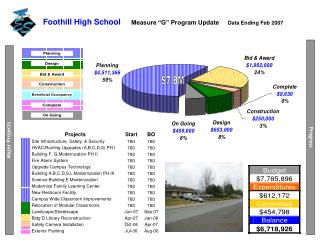 Foothill High School Measure â€œGâ€ Program Update Data Ending Feb 2007