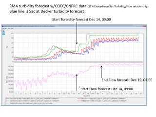 Start Turbidity forecast Dec 14, 09:00