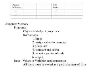 Computer Memory 	Programs 		Objects and object properties 		Instructions 			1. Input