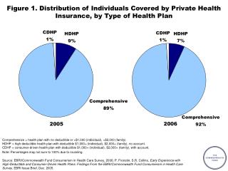 Figure 1. Distribution of Individuals Covered by Private Health Insurance, by Type of Health Plan