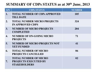 SUMMARY OF CDPs STATUS as at 30 th June, 2013