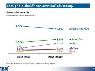 à¹€à¸¨à¸£à¸©à¸à¸à¸´à¸ˆà¹€à¸­à¹€à¸Šà¸µà¸¢à¸¡à¸µà¸¨à¸±à¸à¸¢à¸ à¸²à¸žà¸à¸²à¸£à¹€à¸•à¸´à¸šà¹‚à¸•à¹ƒà¸™à¸£à¸°à¸”à¸±à¸šà¸ª