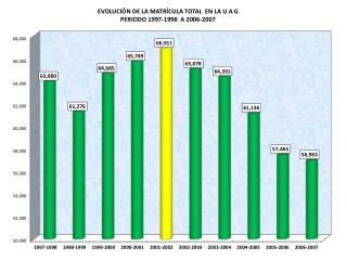 EVOLUCIÃ“N DE LA MATRÃCULA TOTAL EN LA U A G PERIODO 1997-1998 A 2006-2007