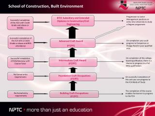 Building Craft Occupations (FT/PT)