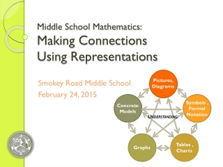 Middle School Mathematics: Making Connections Using Representations